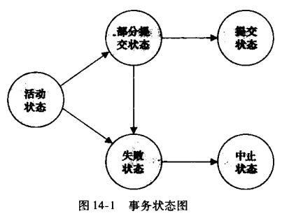 事务管理状态