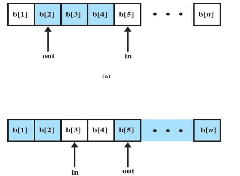 process_concurrent_finite_buffer