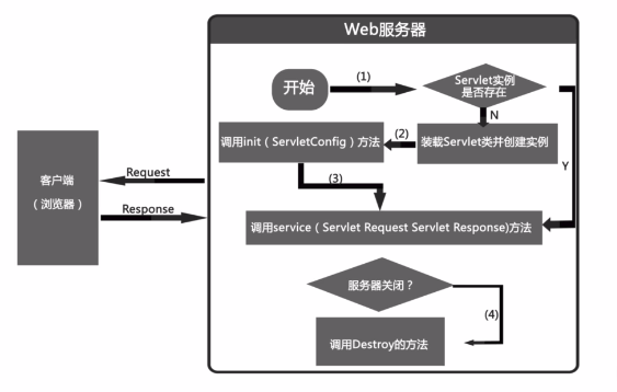 servlet life cycle