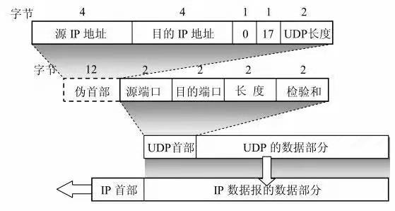 UDP header